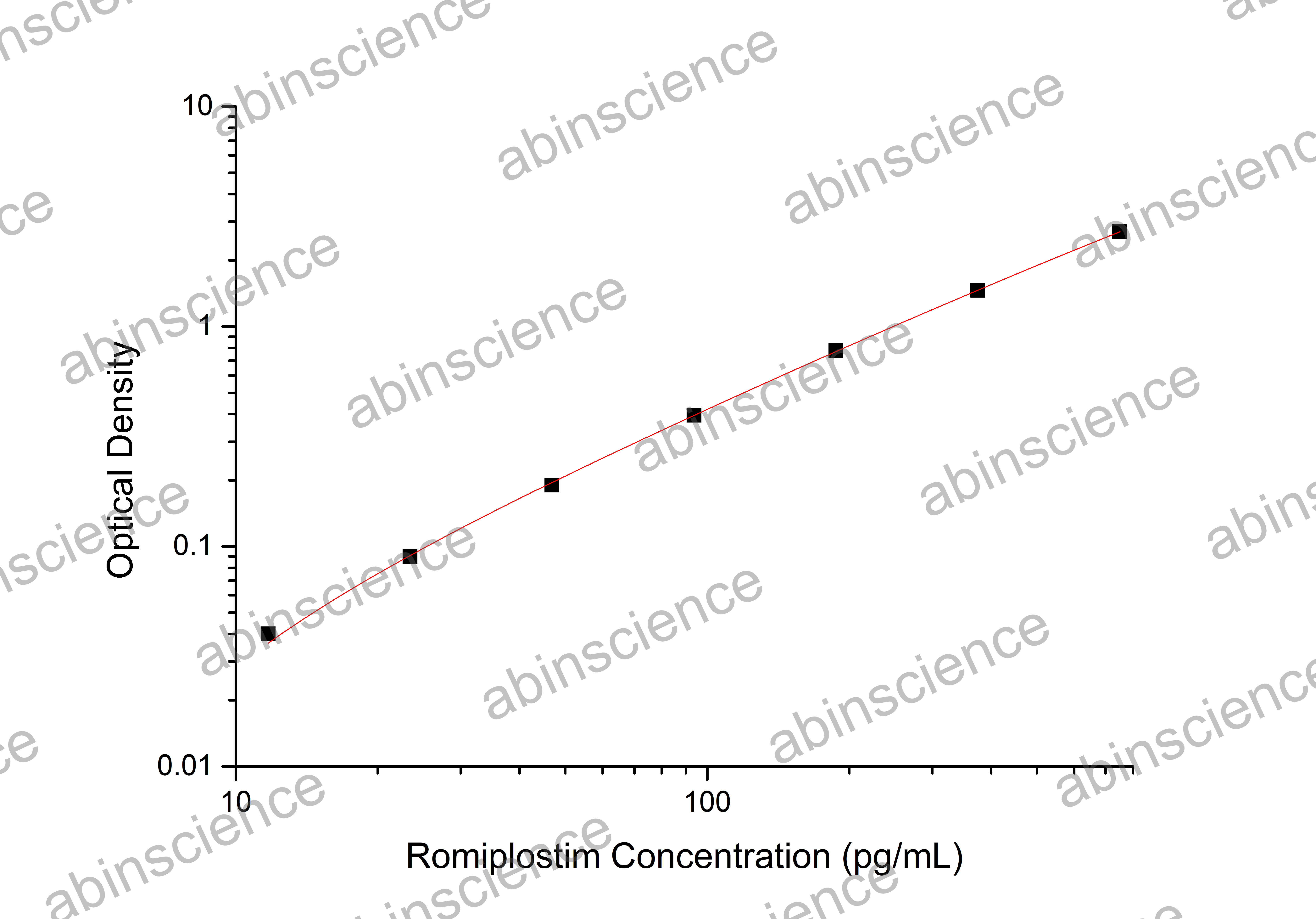 Romiplostim ELISA Kit