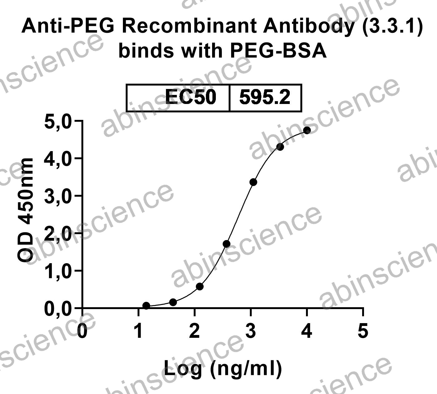 Anti-PEG Recombinant Antibody (3.3.1)