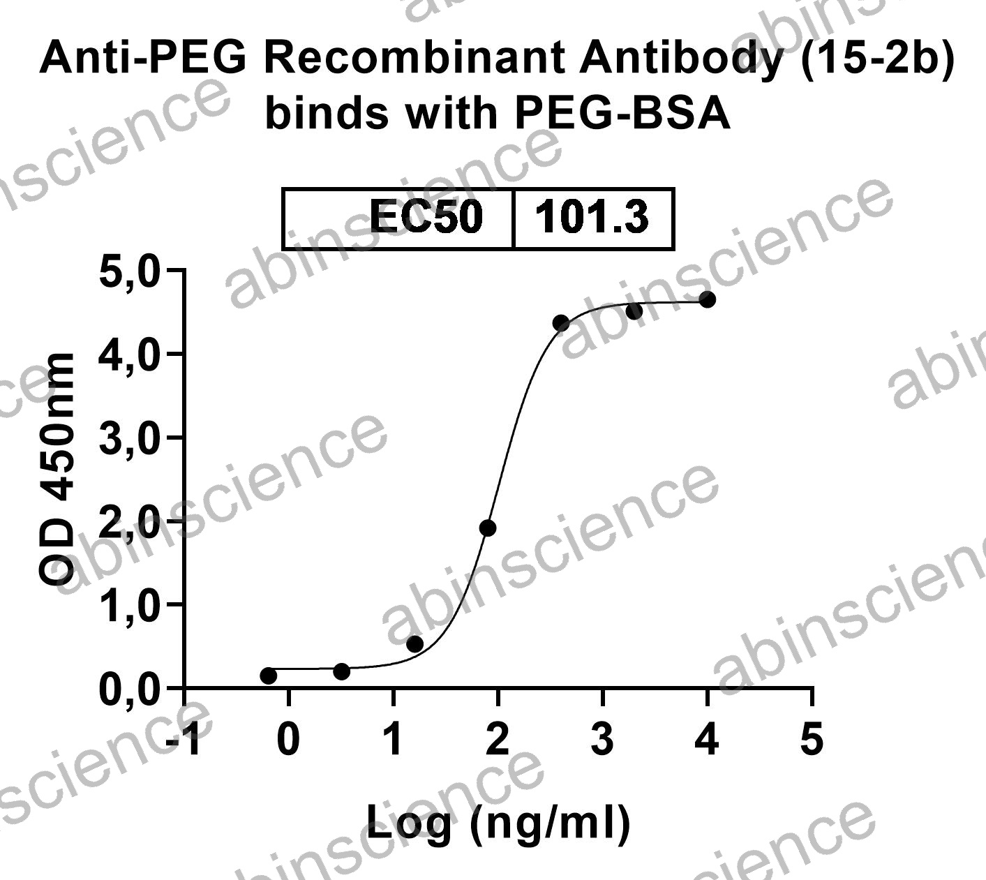 Anti-PEG Recombinant Antibody (15-2b)