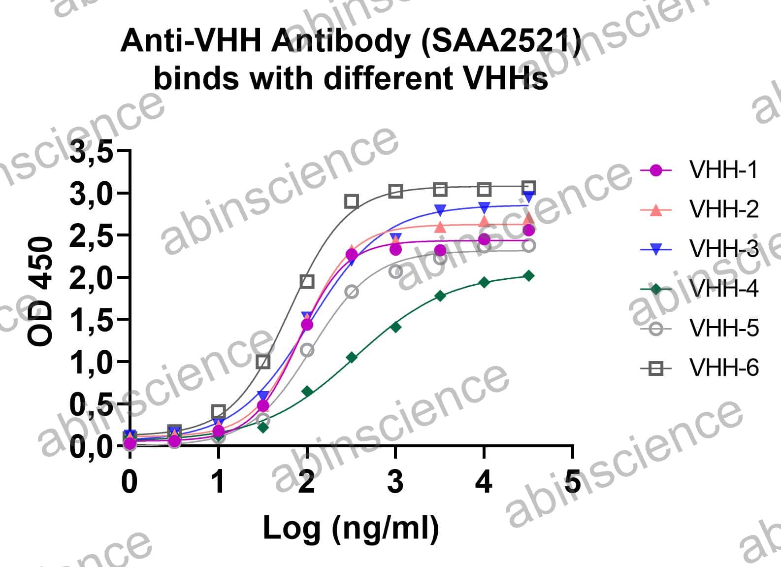 Anti-VHH Recombinant Antibody (SAA2521)