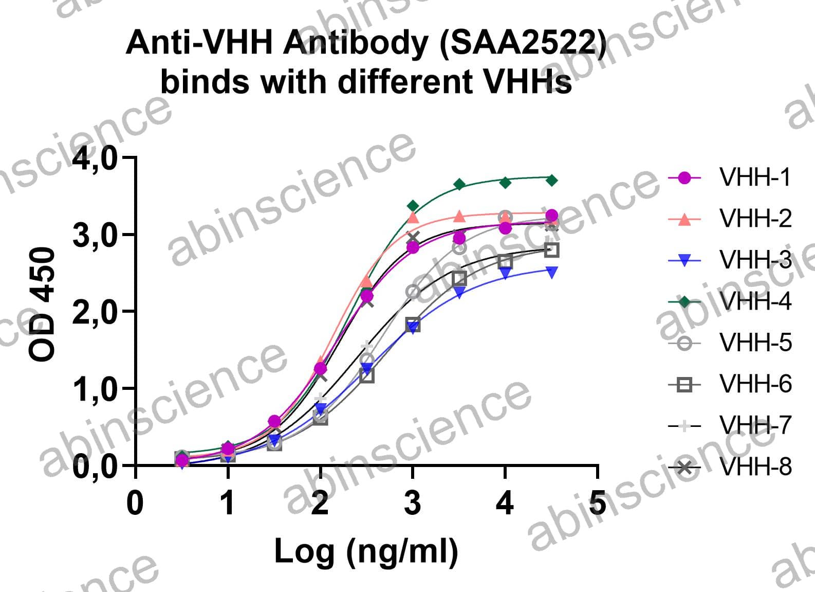 Anti-VHH Recombinant Antibody (SAA2522)
